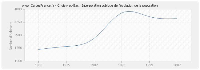 Choisy-au-Bac : Interpolation cubique de l'évolution de la population