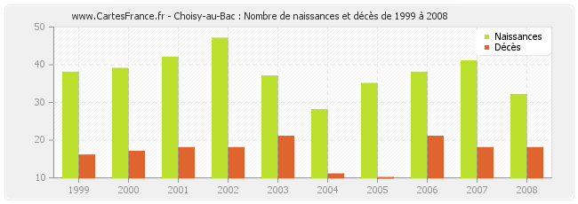 Choisy-au-Bac : Nombre de naissances et décès de 1999 à 2008