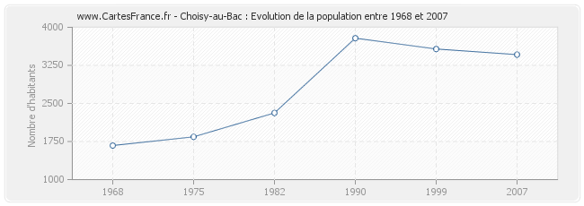 Population Choisy-au-Bac