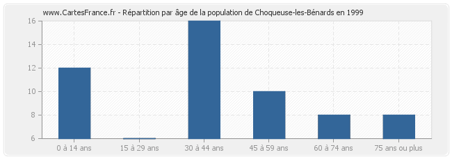 Répartition par âge de la population de Choqueuse-les-Bénards en 1999