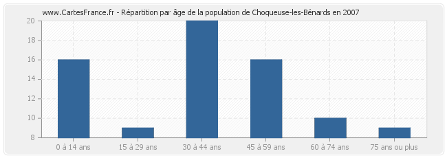 Répartition par âge de la population de Choqueuse-les-Bénards en 2007