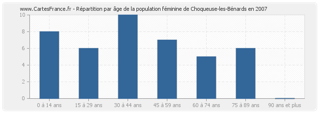 Répartition par âge de la population féminine de Choqueuse-les-Bénards en 2007