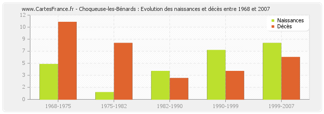 Choqueuse-les-Bénards : Evolution des naissances et décès entre 1968 et 2007