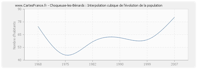 Choqueuse-les-Bénards : Interpolation cubique de l'évolution de la population