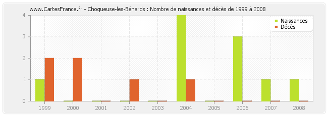 Choqueuse-les-Bénards : Nombre de naissances et décès de 1999 à 2008