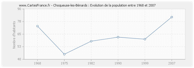 Population Choqueuse-les-Bénards