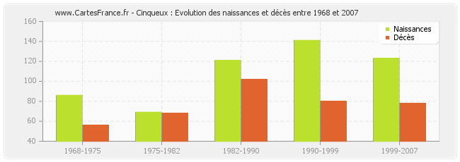 Cinqueux : Evolution des naissances et décès entre 1968 et 2007