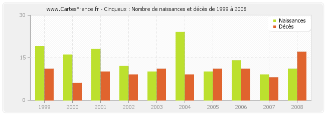 Cinqueux : Nombre de naissances et décès de 1999 à 2008