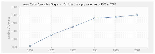 Population Cinqueux