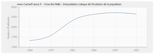 Cires-lès-Mello : Interpolation cubique de l'évolution de la population