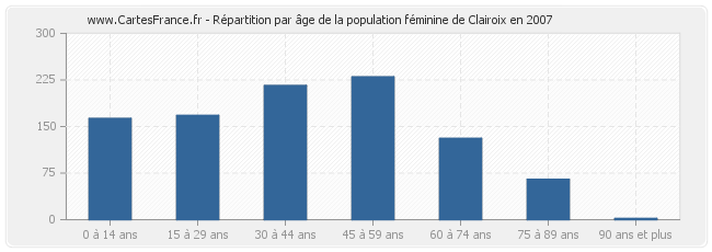 Répartition par âge de la population féminine de Clairoix en 2007