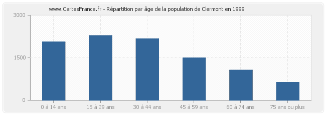 Répartition par âge de la population de Clermont en 1999