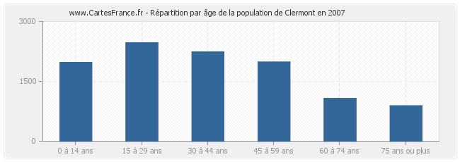 Répartition par âge de la population de Clermont en 2007
