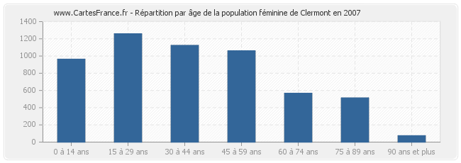 Répartition par âge de la population féminine de Clermont en 2007