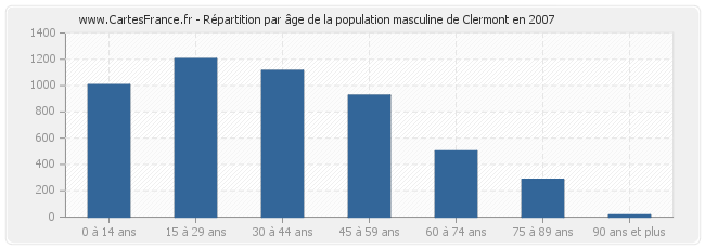 Répartition par âge de la population masculine de Clermont en 2007