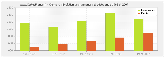Clermont : Evolution des naissances et décès entre 1968 et 2007