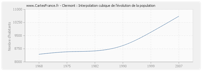 Clermont : Interpolation cubique de l'évolution de la population