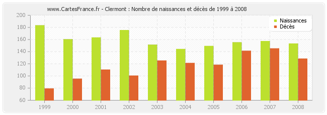 Clermont : Nombre de naissances et décès de 1999 à 2008