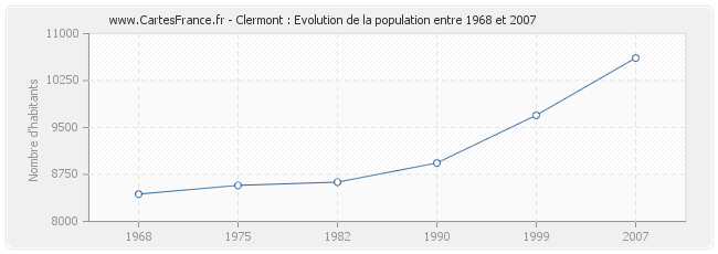 Population Clermont