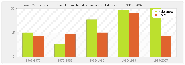 Coivrel : Evolution des naissances et décès entre 1968 et 2007