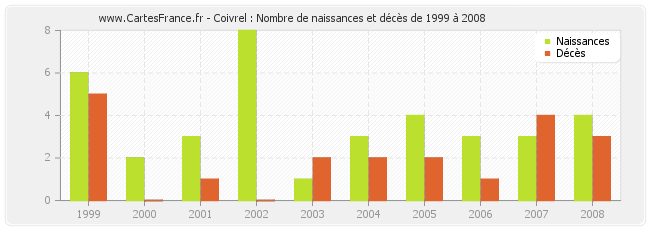 Coivrel : Nombre de naissances et décès de 1999 à 2008