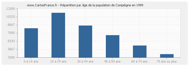 Répartition par âge de la population de Compiègne en 1999