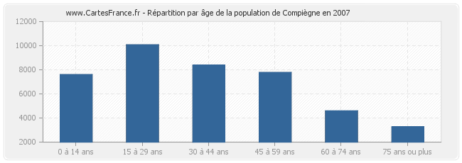 Répartition par âge de la population de Compiègne en 2007