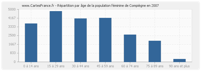 Répartition par âge de la population féminine de Compiègne en 2007