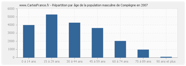 Répartition par âge de la population masculine de Compiègne en 2007
