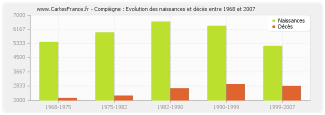 Compiègne : Evolution des naissances et décès entre 1968 et 2007