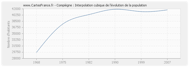 Compiègne : Interpolation cubique de l'évolution de la population