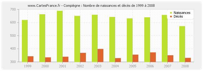 Compiègne : Nombre de naissances et décès de 1999 à 2008
