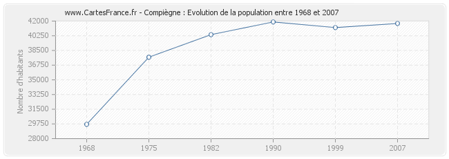 Population Compiègne