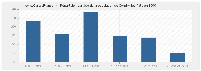 Répartition par âge de la population de Conchy-les-Pots en 1999