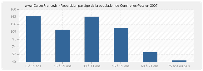 Répartition par âge de la population de Conchy-les-Pots en 2007