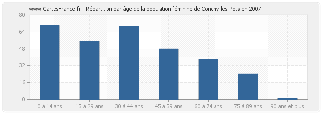 Répartition par âge de la population féminine de Conchy-les-Pots en 2007