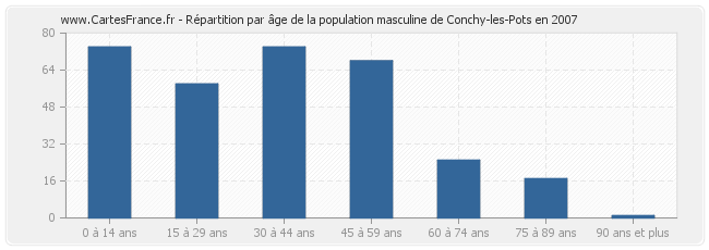 Répartition par âge de la population masculine de Conchy-les-Pots en 2007