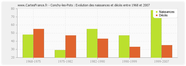 Conchy-les-Pots : Evolution des naissances et décès entre 1968 et 2007