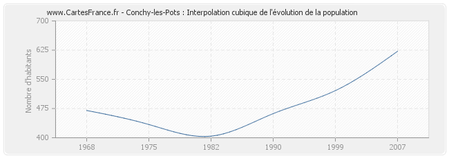 Conchy-les-Pots : Interpolation cubique de l'évolution de la population