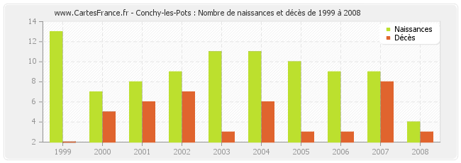 Conchy-les-Pots : Nombre de naissances et décès de 1999 à 2008