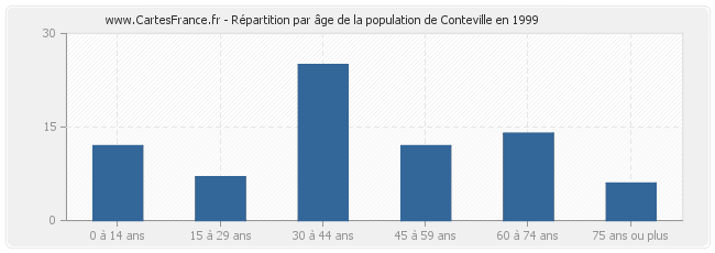 Répartition par âge de la population de Conteville en 1999