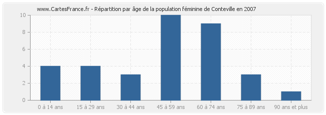 Répartition par âge de la population féminine de Conteville en 2007