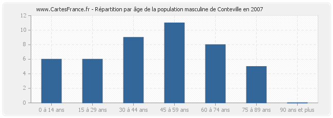 Répartition par âge de la population masculine de Conteville en 2007