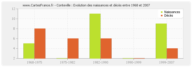 Conteville : Evolution des naissances et décès entre 1968 et 2007