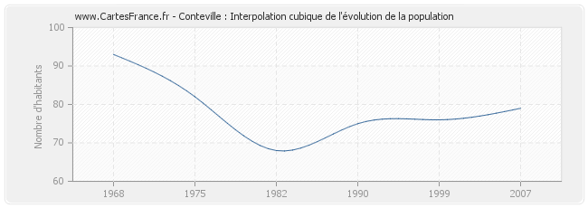 Conteville : Interpolation cubique de l'évolution de la population