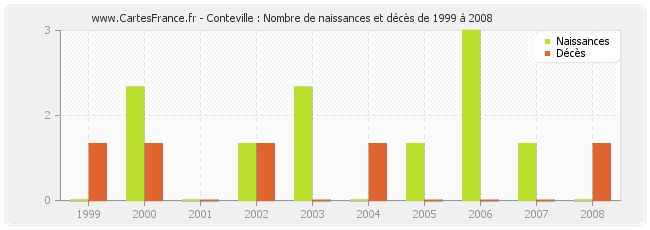 Conteville : Nombre de naissances et décès de 1999 à 2008