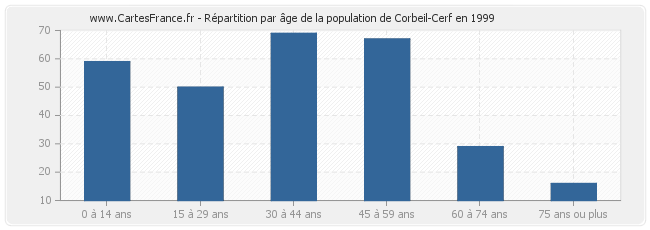 Répartition par âge de la population de Corbeil-Cerf en 1999