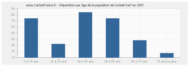 Répartition par âge de la population de Corbeil-Cerf en 2007