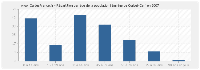 Répartition par âge de la population féminine de Corbeil-Cerf en 2007