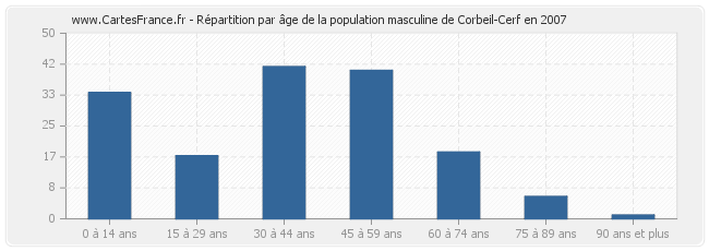 Répartition par âge de la population masculine de Corbeil-Cerf en 2007